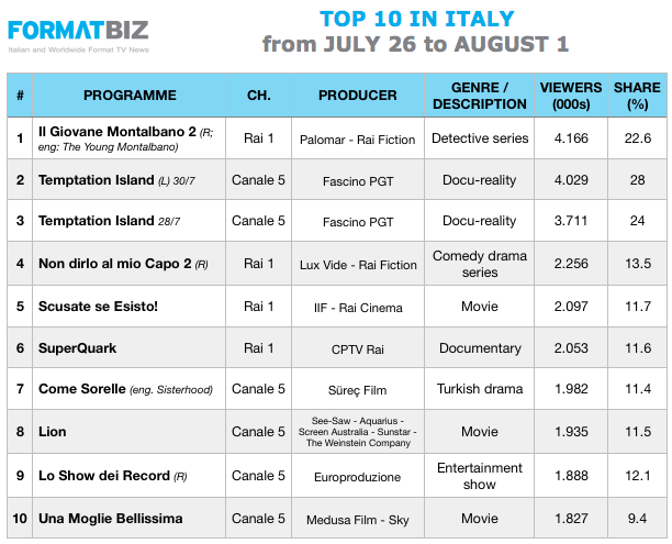 TOP 10 IN ITALY | From July 26 to August 1 